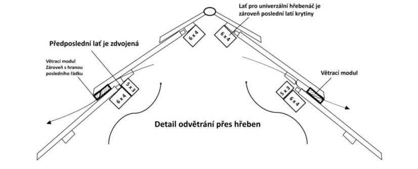 Větrací modul VME1 – odvětrání střešního pláště přes hřeben (CPS a MODERNA)