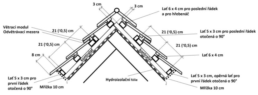 Větrací modul VME1 – odvětrání střešního pláště přes hřeben (CPS a MODERNA)